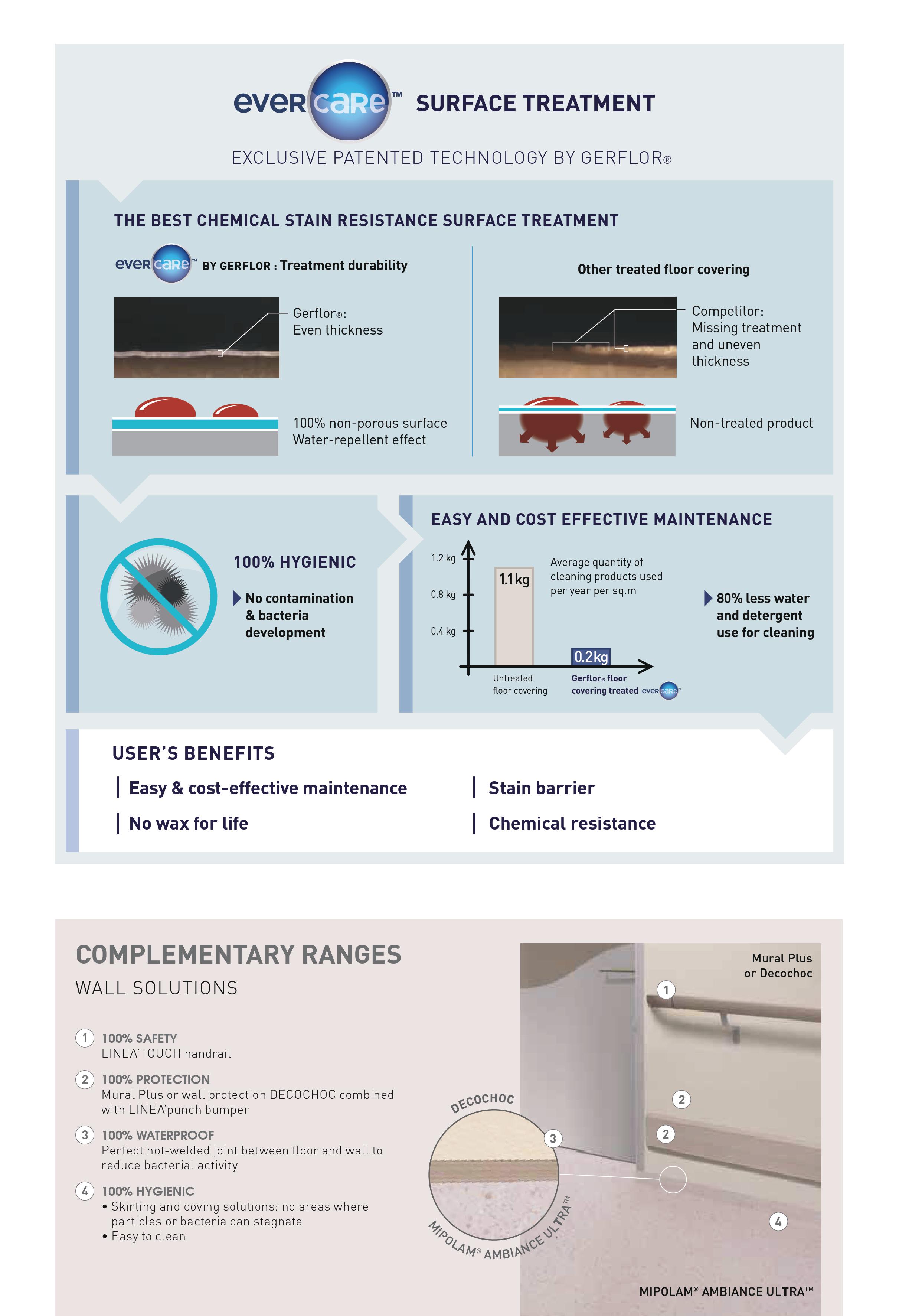 GERFLOR MIPOLAM AMBIANCE ULTRA HD